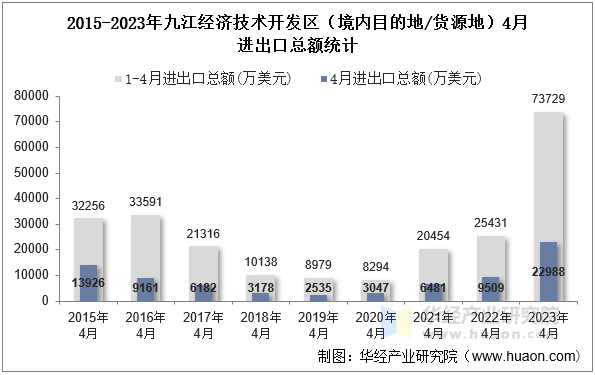 2015-2023年九江经济技术开发区（境内目的地/货源地）4月进出口总额统计