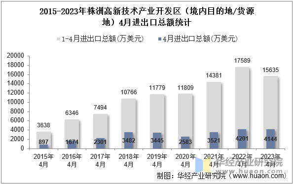 2015-2023年株洲高新技术产业开发区（境内目的地/货源地）4月进出口总额统计