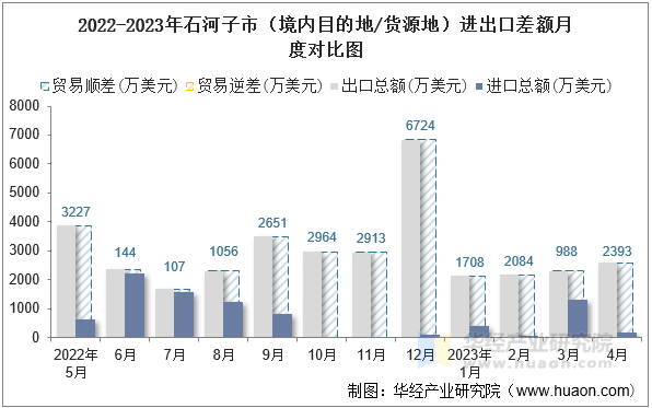 2022-2023年石河子市（境内目的地/货源地）进出口差额月度对比图