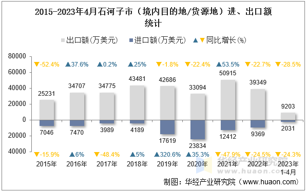 2015-2023年4月石河子市（境内目的地/货源地）进、出口额统计