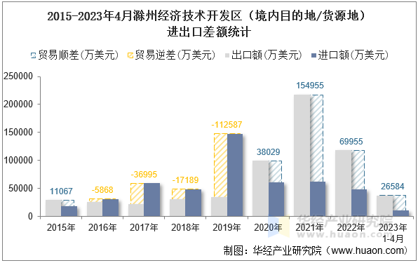 2015-2023年4月滁州经济技术开发区（境内目的地/货源地）进出口差额统计