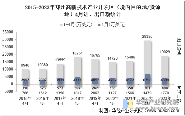 2015-2023年郑州高新技术产业开发区（境内目的地/货源地）4月进、出口额统计