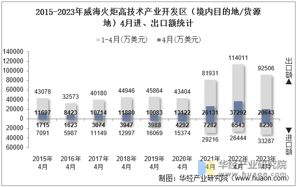 2015-2023年威海火炬高技术产业开发区（境内目的地/货源地）4月进、出口额统计