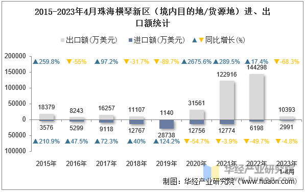 2015-2023年4月珠海横琴新区（境内目的地/货源地）进、出口额统计