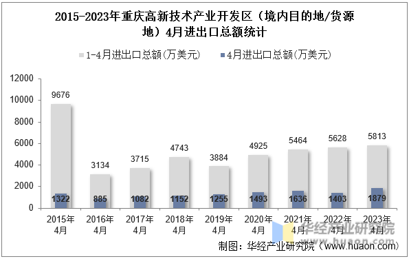 2015-2023年重庆高新技术产业开发区（境内目的地/货源地）4月进出口总额统计