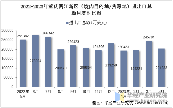 2022-2023年重庆两江新区（境内目的地/货源地）进出口总额月度对比图