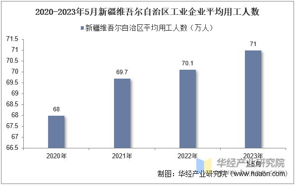 2020-2023年5月新疆维吾尔自治区工业企业平均用工人数