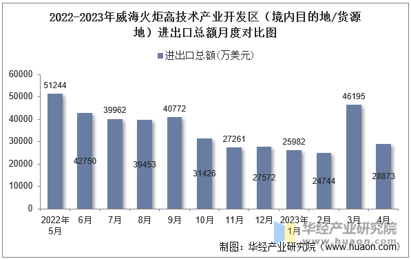 2022-2023年威海火炬高技术产业开发区（境内目的地/货源地）进出口总额月度对比图