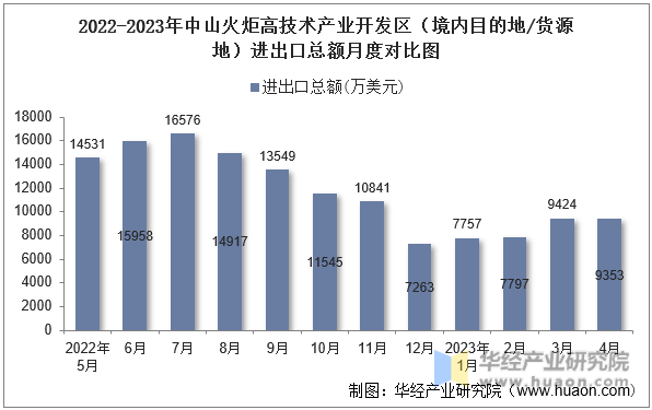 2022-2023年中山火炬高技术产业开发区（境内目的地/货源地）进出口总额月度对比图
