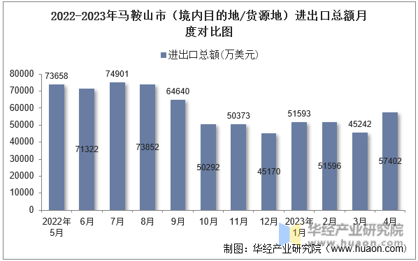 2022-2023年马鞍山市（境内目的地/货源地）进出口总额月度对比图
