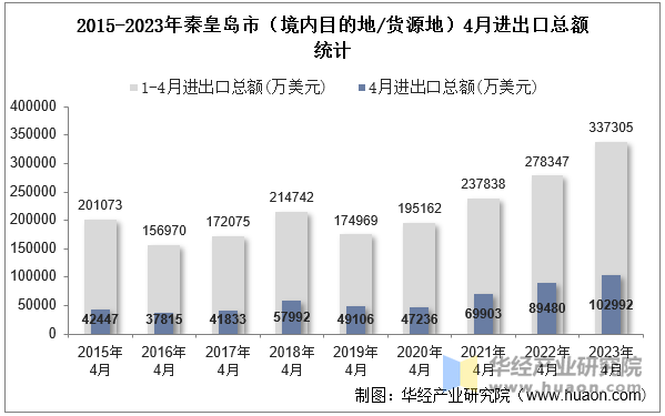 2015-2023年秦皇岛市（境内目的地/货源地）4月进出口总额统计