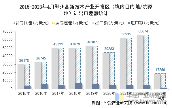 2015-2023年4月郑州高新技术产业开发区（境内目的地/货源地）进出口差额统计