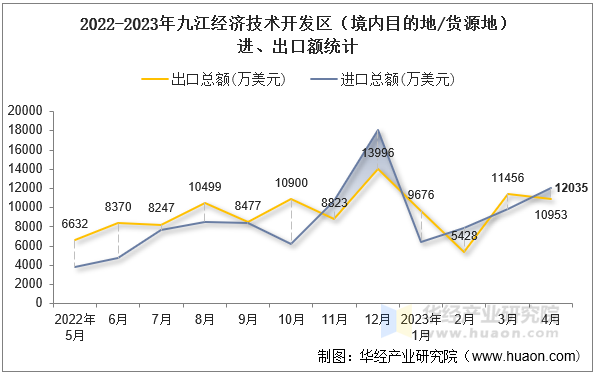 2022-2023年九江经济技术开发区（境内目的地/货源地）进、出口额统计