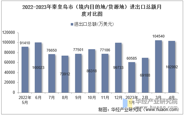 2022-2023年秦皇岛市（境内目的地/货源地）进出口总额月度对比图