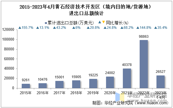 2015-2023年4月黄石经济技术开发区（境内目的地/货源地）进出口总额统计