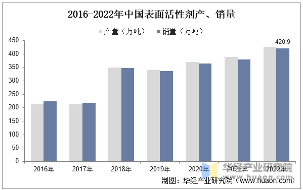 2016-2022年中国表面活性剂产、销量