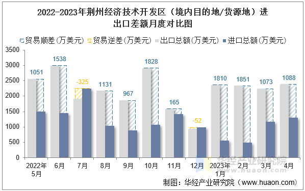 2022-2023年荆州经济技术开发区（境内目的地/货源地）进出口差额月度对比图