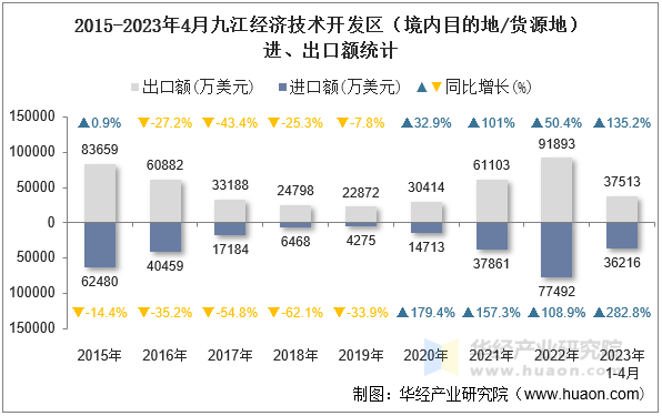 2015-2023年4月九江经济技术开发区（境内目的地/货源地）进、出口额统计