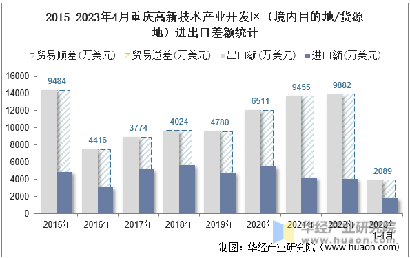 2015-2023年4月重庆高新技术产业开发区（境内目的地/货源地）进出口差额统计