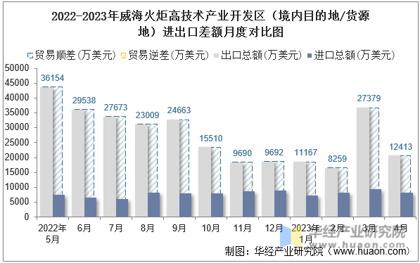 2022-2023年威海火炬高技术产业开发区（境内目的地/货源地）进出口差额月度对比图