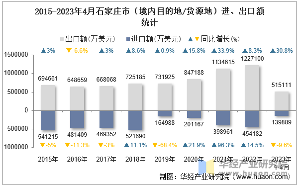 2015-2023年4月石家庄市（境内目的地/货源地）进、出口额统计