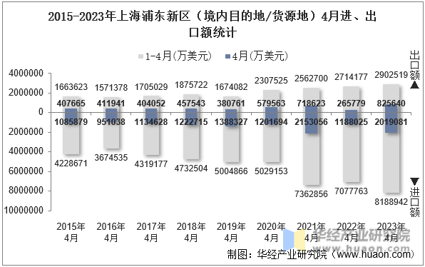 2015-2023年上海浦东新区（境内目的地/货源地）4月进、出口额统计