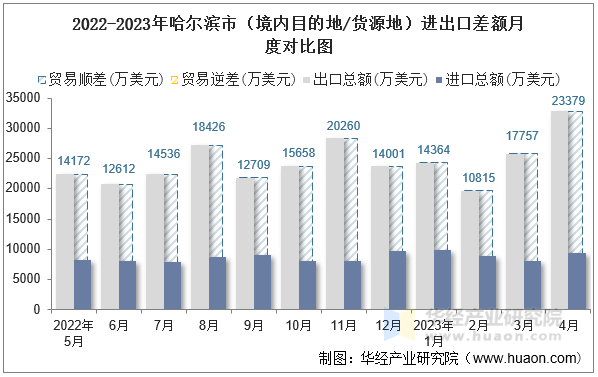 2022-2023年哈尔滨市（境内目的地/货源地）进出口差额月度对比图