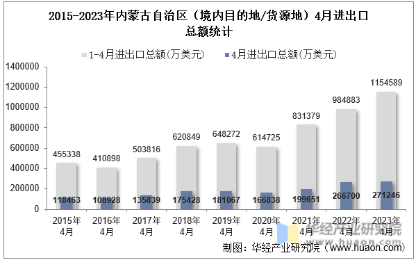 2015-2023年内蒙古自治区（境内目的地/货源地）4月进出口总额统计