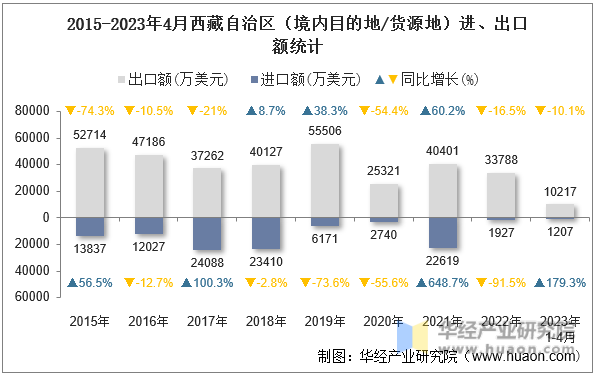 2015-2023年4月西藏自治区（境内目的地/货源地）进、出口额统计