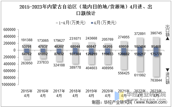 2015-2023年内蒙古自治区（境内目的地/货源地）4月进、出口额统计