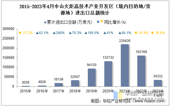 2015-2023年4月中山火炬高技术产业开发区（境内目的地/货源地）进出口总额统计