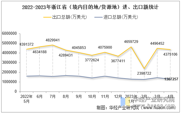 2022-2023年浙江省（境内目的地/货源地）进、出口额统计