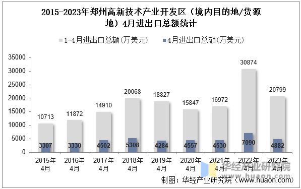 2015-2023年郑州高新技术产业开发区（境内目的地/货源地）4月进出口总额统计