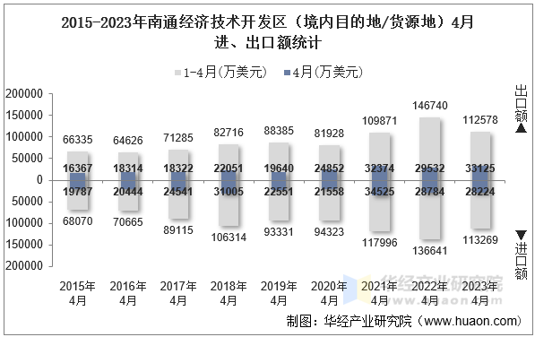 2015-2023年南通经济技术开发区（境内目的地/货源地）4月进、出口额统计