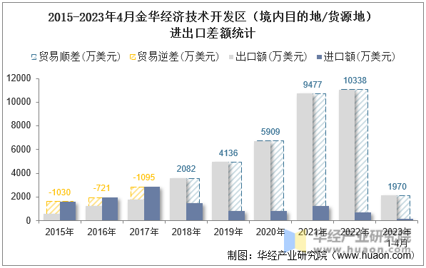 2015-2023年4月金华经济技术开发区（境内目的地/货源地）进出口差额统计