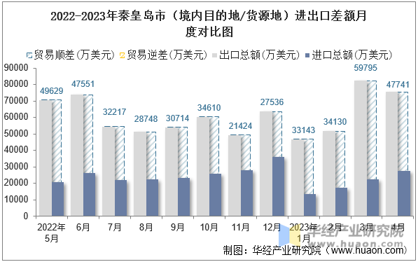 2022-2023年秦皇岛市（境内目的地/货源地）进出口差额月度对比图