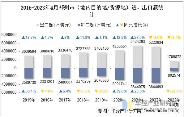 2015-2023年4月郑州市（境内目的地/货源地）进、出口额统计