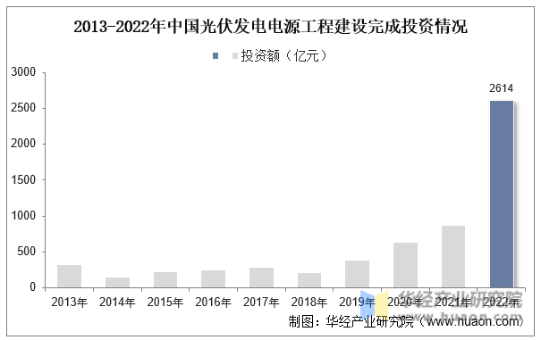 2013-2022年中国光伏发电电源工程建设完成投资情况
