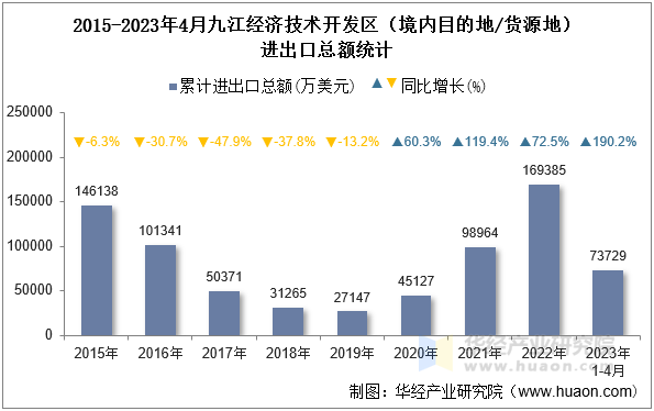 2015-2023年4月九江经济技术开发区（境内目的地/货源地）进出口总额统计