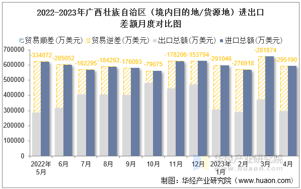 2022-2023年广西壮族自治区（境内目的地/货源地）进出口差额月度对比图