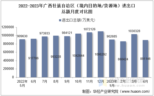 2022-2023年广西壮族自治区（境内目的地/货源地）进出口总额月度对比图