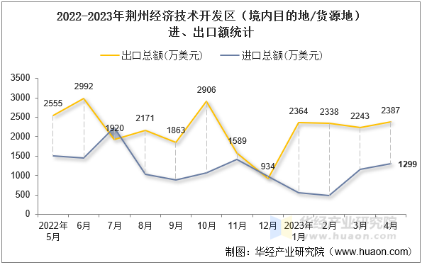 2022-2023年荆州经济技术开发区（境内目的地/货源地）进、出口额统计