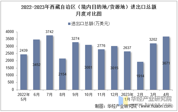 2022-2023年西藏自治区（境内目的地/货源地）进出口总额月度对比图