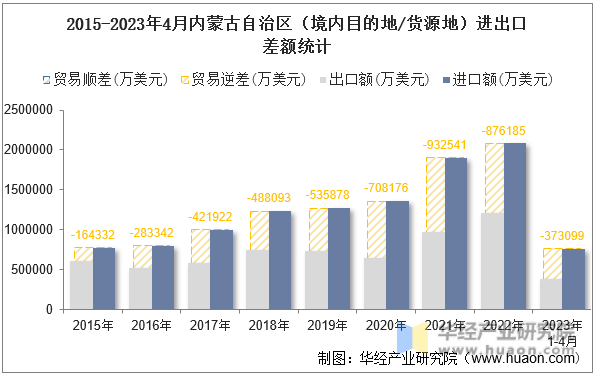 2015-2023年4月内蒙古自治区（境内目的地/货源地）进出口差额统计