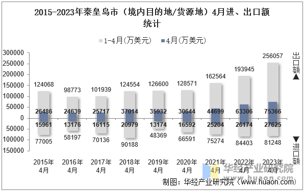 2015-2023年秦皇岛市（境内目的地/货源地）4月进、出口额统计