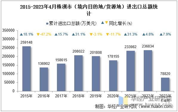 2015-2023年4月株洲市（境内目的地/货源地）进出口总额统计