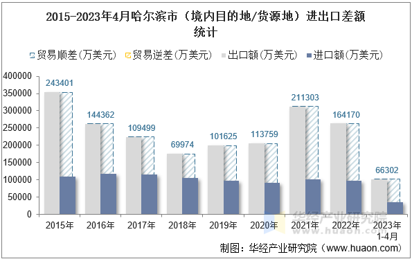 2015-2023年4月哈尔滨市（境内目的地/货源地）进出口差额统计