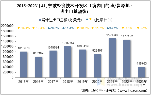 2015-2023年4月宁波经济技术开发区（境内目的地/货源地）进出口总额统计