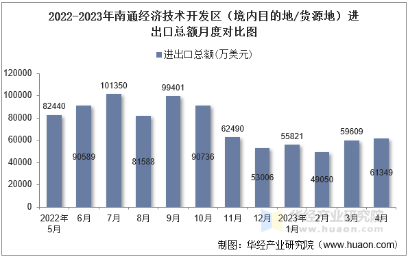 2022-2023年南通经济技术开发区（境内目的地/货源地）进出口总额月度对比图