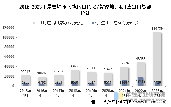 2015-2023年景德镇市（境内目的地/货源地）4月进出口总额统计